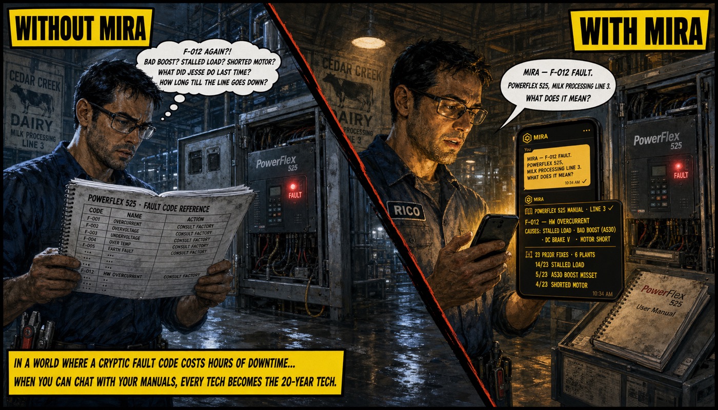 Comic split-panel: on the left, a plant's maintenance world is chaos — manuals in filing cabinets, mismatched PLC tags, tribal knowledge on a whiteboard. On the right, the same plant after structuring — assets named, manuals indexed, MIRA answering a question with citations.